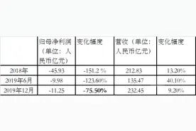 亏损收窄！锦州银行去年归母净亏损超11亿元，不良贷款率高达6.52%图片