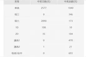 最高奖1040元的福彩3D，衢州有人一次中了30.16万图片
