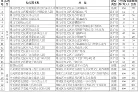 2020年潍坊要新建改扩建129所幼儿园（附名单）图片