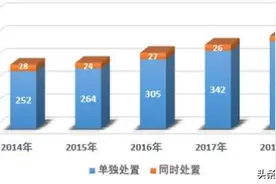 中国医疗废物处置经营许可制度及资质数量分析图片