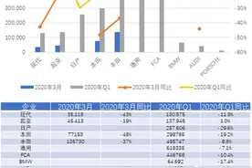 美国汽车市场3月份的情况和电气化车辆图片
