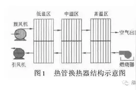 高温热管换热器的结构以及案例应用图片