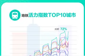 支付宝点名十大城市：堵车挤公交的日子快回来了图片