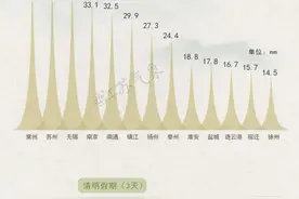 清明一定雨纷纷？39年数据告诉你真相！内含清明天气预测图片