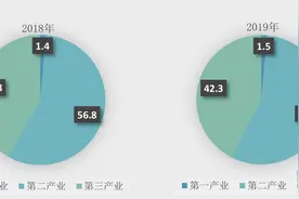 “数”看佛山：人均可支配收入破5万，每3人拥有一辆汽车图片