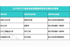 有增有撤，辽宁六所高校调整学位点图片