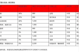 胡润：过去两月仅9中国富豪财富增长，刘强东、王卫、雷军等上榜图片