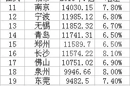 北方第三城之争：郑州取代青岛就在眼前图片