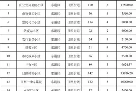 日照2020年老旧小区改造计划名单出炉！快看有你们小区吗？图片