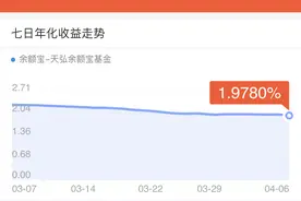 天弘余额宝收益率首次跌破2%：在经济企稳向上后会迎来拐点图片
