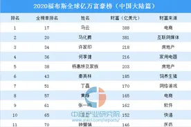 2020福布斯全球亿万富豪榜（中国大陆篇）：马云第一 马化腾第二图片