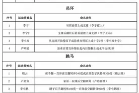 43个名字，承载中国体操辉煌！你能叫出几个？图片