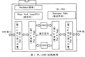 利用USB实现机器上下位机通信的设计方案图片