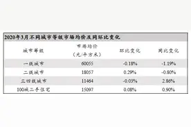 3月一线城市二手房成交量回温，深圳房价比去年上涨3.3%图片