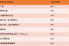 干眼患者需警惕 睑板腺功能障碍（MGD）图片