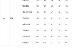 收藏！中国戏曲学院本科招生各艺术类专业历年录取分数线图片