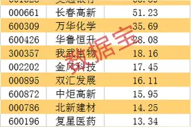 最新名单！社保基金重仓股出炉，新进5只千亿级龙头，大手笔加仓这些科技股，最牛业绩暴增30倍图片