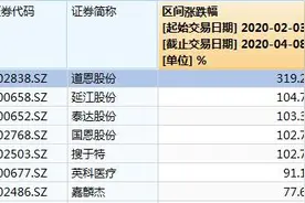 2020年报风云丨杠杆资金买进十大股东，口罩股“龙头”道恩股份大涨三倍图片