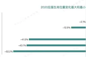 BOSS直聘：2020应届生平均起薪5838元  5G等行业岗位需求明显增加图片