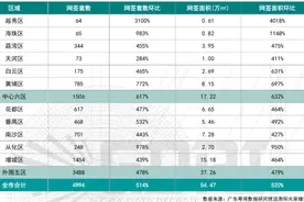 广州当前新货够卖12个月！专家：预计4月更多楼盘降价促销图片