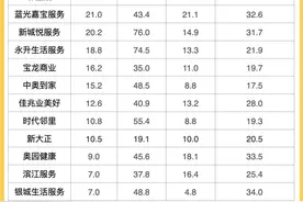 23家物管公司盈利分化：超三成净利率个位数图片