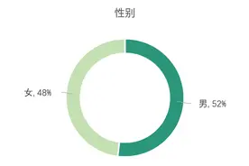 青年编剧调研报告：收入下降，百万薪酬凤毛麟角图片
