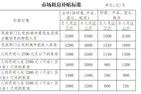 北京调整市场租房补贴标准，三口之家最高月补3500元图片