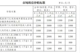最高补贴3500元！北京拟放宽市场租房补贴申请条件，提高补贴标准图片