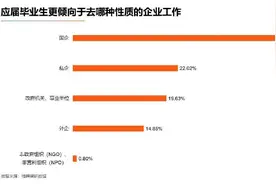 《2020应届毕业生春招求职报告》出炉 七成以上企业月薪集中在3000-8000元图片