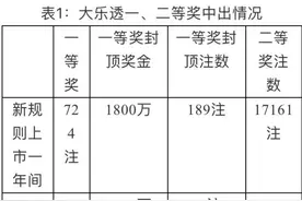大乐透实施新规则一年间，出了4个亿元大奖，排名前十的大奖门槛达5000万元图片
