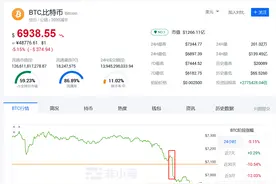 五分钟单价暴跌140美元！比特币上演断崖式下跌图片