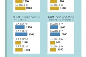 最高3500元 北京拟提高市场租房补贴标准图片