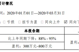 迪安诊断第一季度盈利300万至800万 医院门诊量下降图片