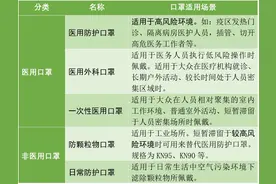 如何区分医用与非医用口罩图片