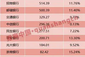 银行又涨薪了！平安去年人均工资48万夺冠，招行第二图片