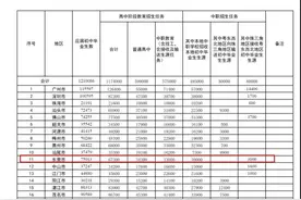 东莞应届初中毕业生7.5万人，今年普高招生多少，省里这样定图片