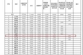 东莞应届初中毕业生7.5万人，今年普高招生多少，省里这样定图片