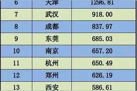 「发展」山东首个！青岛晋级为特大城市图片