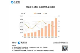 一年注册上万家，疫情下国际货运代理实力凸显图片