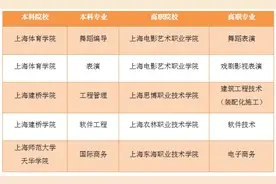 沪第四批“高本贯通”试点专业名单公布图片