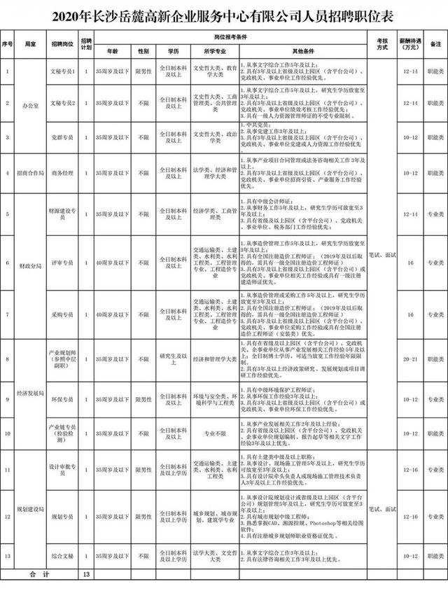报名看这里！长沙岳麓高新企业服务中心有限公司招聘进行时