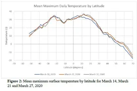 研究：新冠与气温关联大 超22.5℃确诊率大幅下降图片