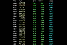 口罩龙头股突发闪崩 医药股深度回调图片