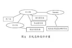 基于GPRS通信模块实现自动抄表的设计图片