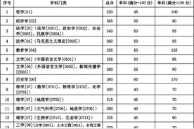 重磅！兰州大学公布2020年硕士研究生复试分数线图片