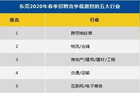 东莞春季招聘平均薪酬8538元/月，跨领域经营竞争最激烈图片