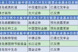 青岛7家企业上榜！证监会最新IPO排队名单图片