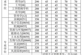 最新！中国农业大学2020考研复试分数线一览图片