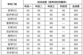 中国人民大学公布2020 年硕士研究生招生复试基本分数线图片