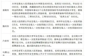 合肥市各县(市)区大学生入伍优待政策公布图片